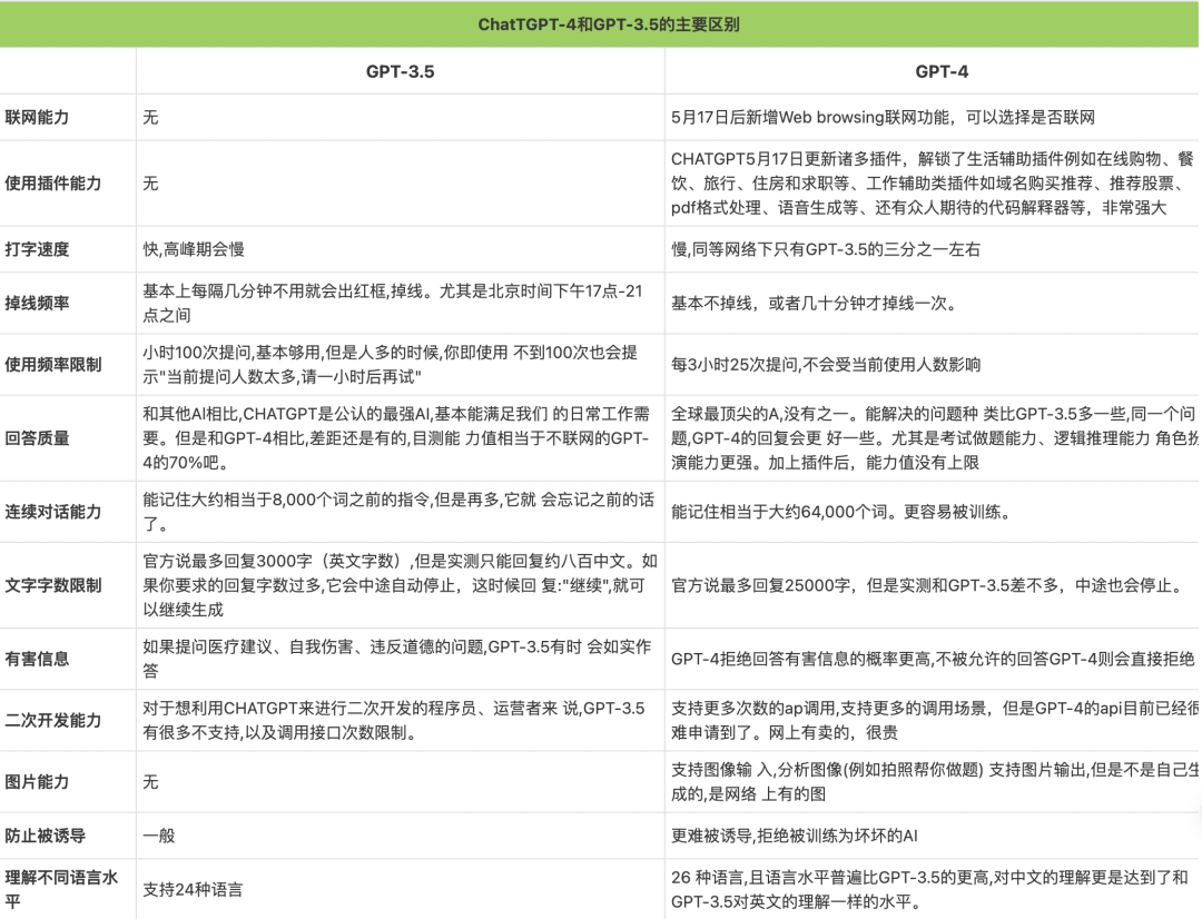 ChatGPT 4.0和3.5有什么区别？到底值不值得开通？