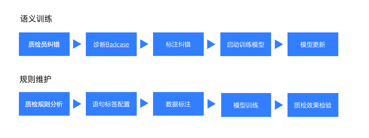 如何用数据进行大模型训练
