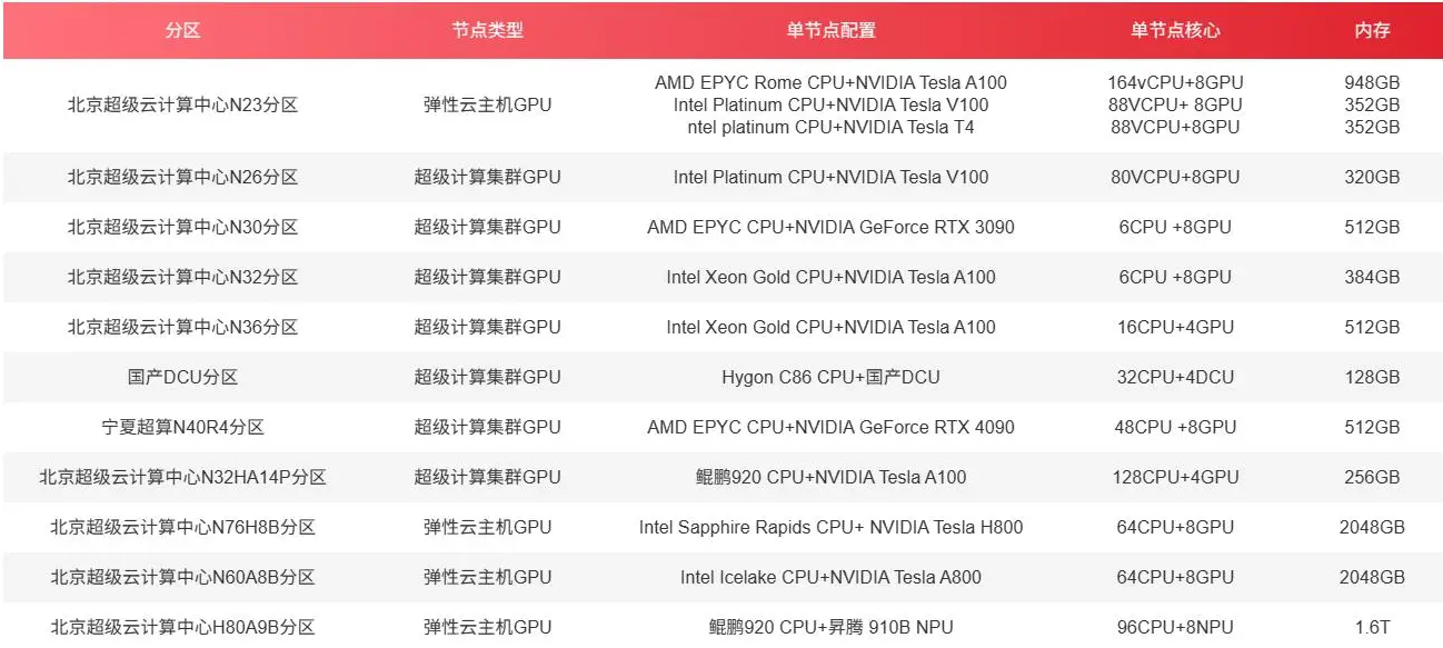 跑大模型推荐GPU