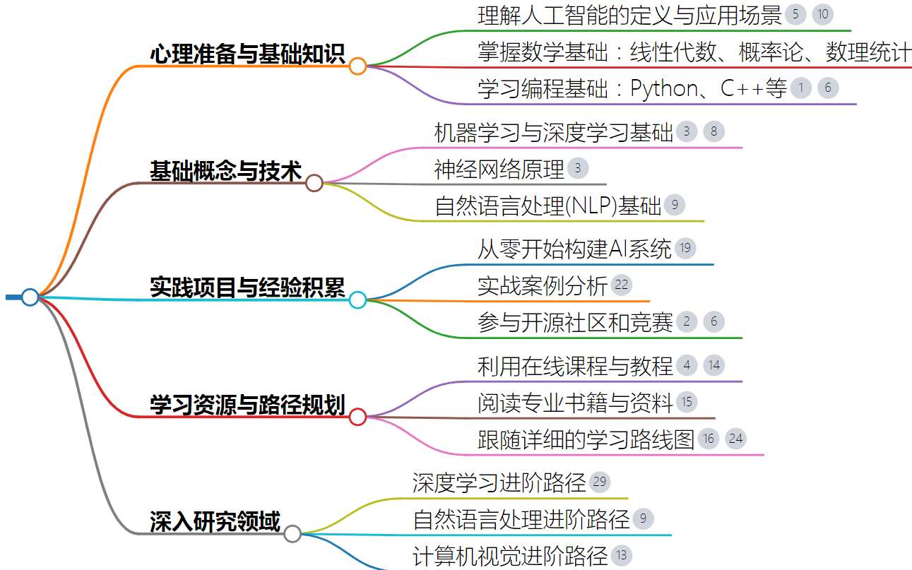 想学ai怎么样入门？从哪入手？